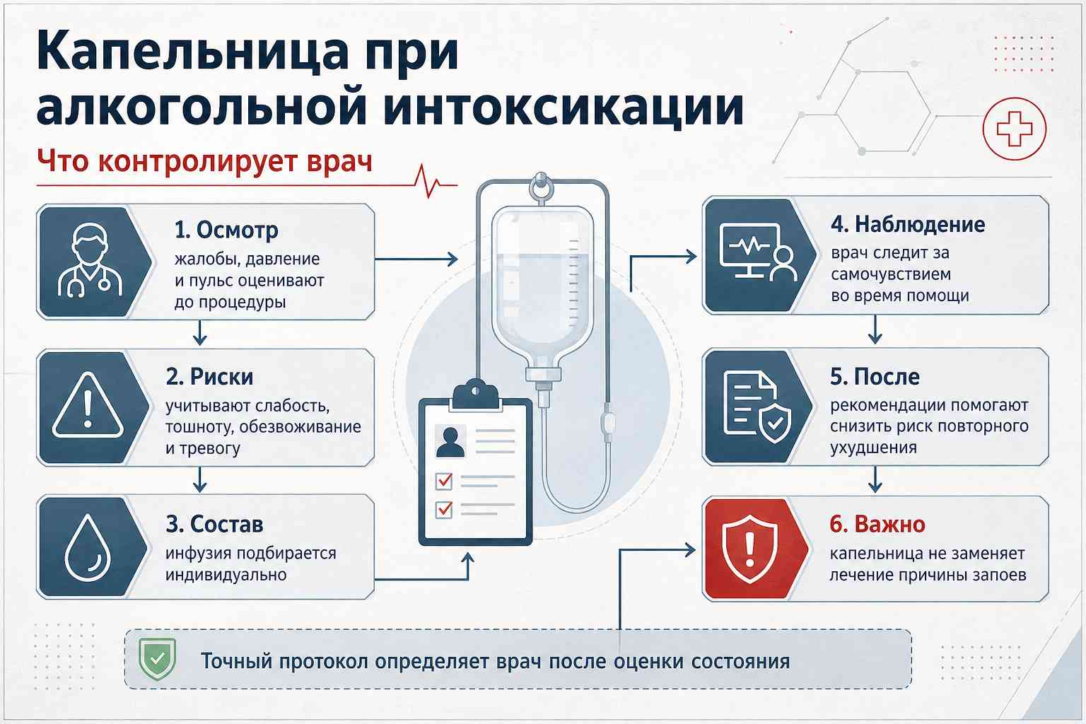 Инфографика объясняет важные этапы капельницы